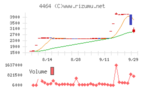 ソフト９９コーポレーション