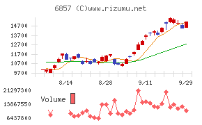 アドバンテスト