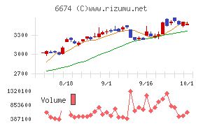 ジーエス・ユアサ　コーポレーション