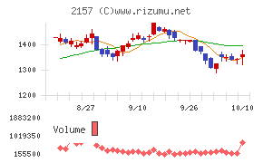 コシダカホールディングス