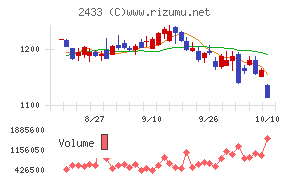 博報堂ＤＹホールディングス