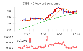 デリカフーズホールディングス