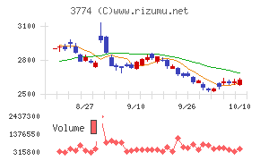 インターネットイニシアティブ