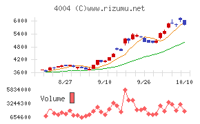 レゾナック・ホールディングス
