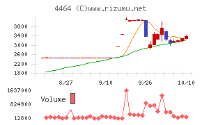 ソフト99コーポレーション
