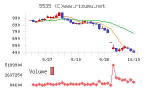 ミガロホールディングス