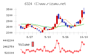 ハーモニック・ドライブ・システムズ