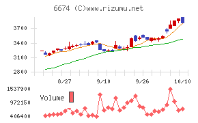 ジーエス・ユアサ コーポレーション