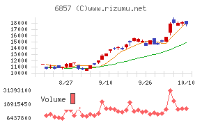 アドバンテスト