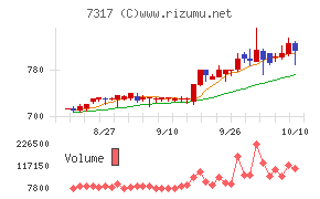 松屋アールアンドディ