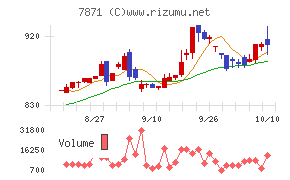 フクビ化学工業