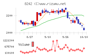 エイチ・ツー・オー リテイリング