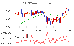 東京電力ホールディングス