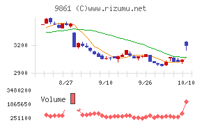 吉野家ホールディングス