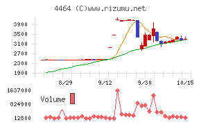 ソフト９９コーポレーション