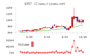 ヤスハラケミカル