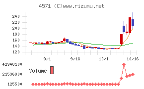 ＮＡＮＯ　ＭＲＮＡチャート