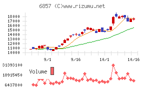 アドバンテスト