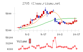 大戸屋ホールディングス
