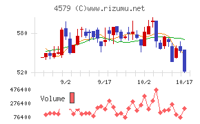 ラクオリア創薬