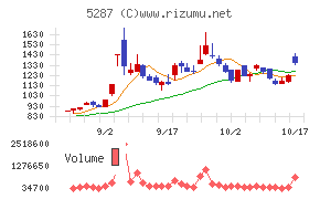 イトーヨーギョー