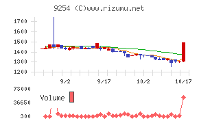ラバブルマーケティンググループ