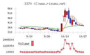 フジタコーポレーション