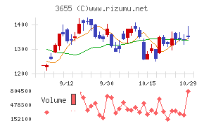 ブレインパッド