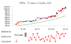 キオクシアホールディングスチャート