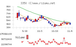 メタプラネットチャート