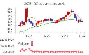 ＫＬａｂチャート