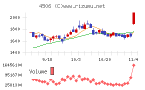 住友ファーマチャート