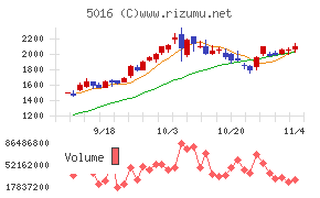 ＪＸ金属チャート