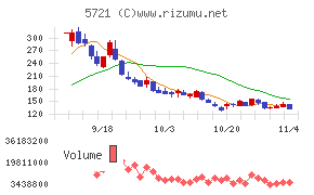 エス・サイエンスチャート