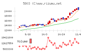 フジクラチャート