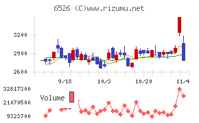 ソシオネクストチャート