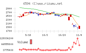 ニデックチャート