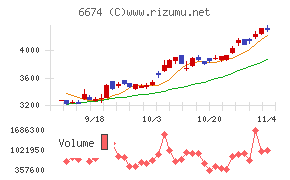 ジーエス・ユアサ　コーポレーション