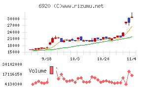 レーザーテックチャート