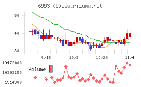 大黒屋ホールディングスチャート