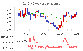 堀田丸正チャート