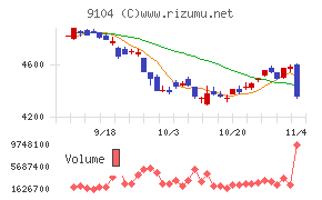 商船三井チャート