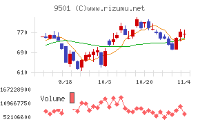 東京電力ホールディングスチャート