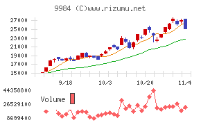 ソフトバンクグループチャート