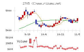 大戸屋ホールディングス