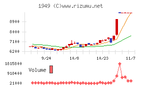 住友電設チャート
