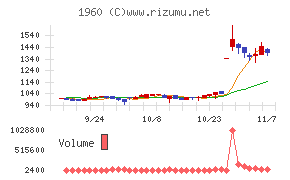 サンテックチャート