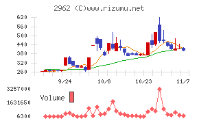 テクニスコチャート