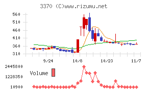 フジタコーポレーションチャート
