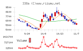 ZenmuTechチャート